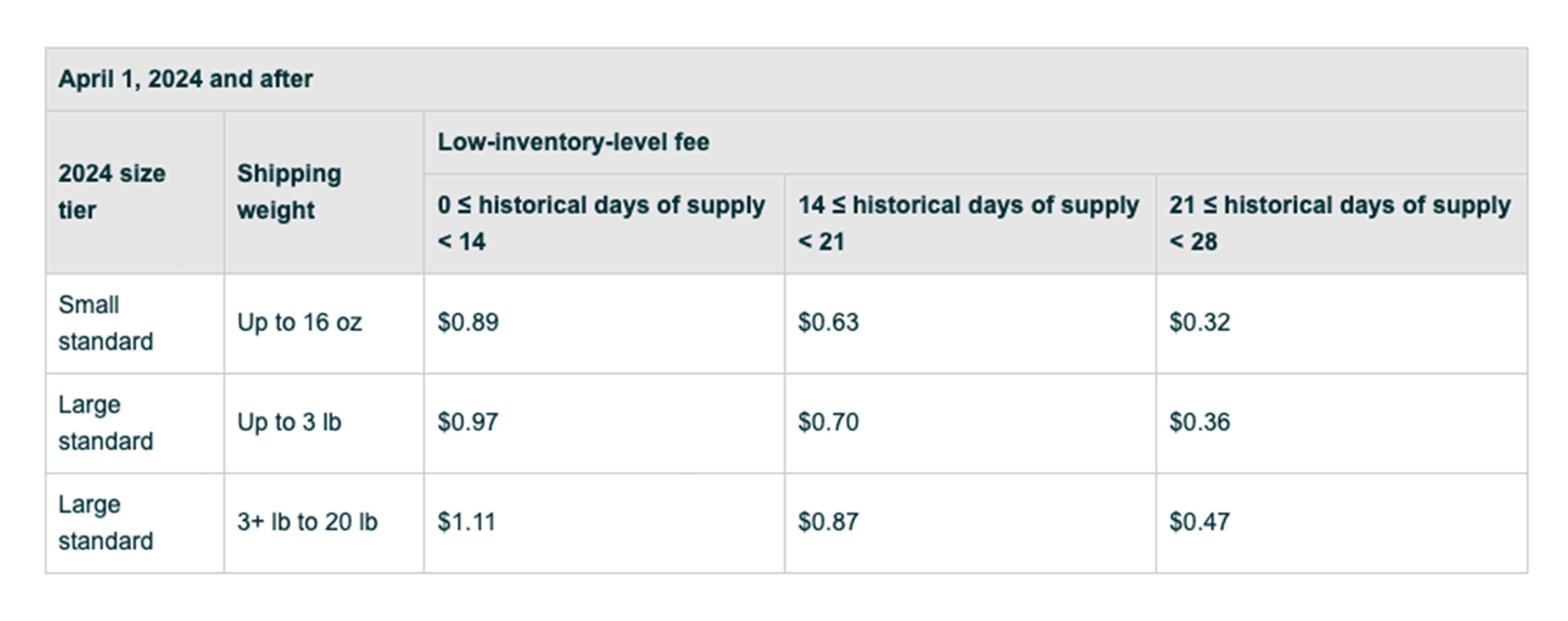 Amazon Low-Inventory Fee
